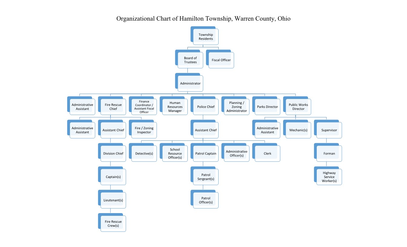 Organizational Chart